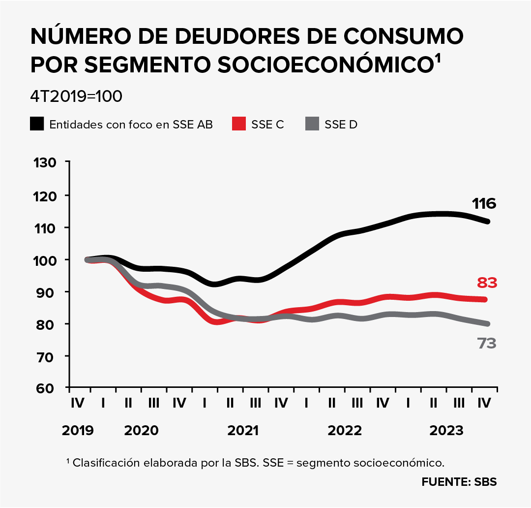 grafico deudores por nse