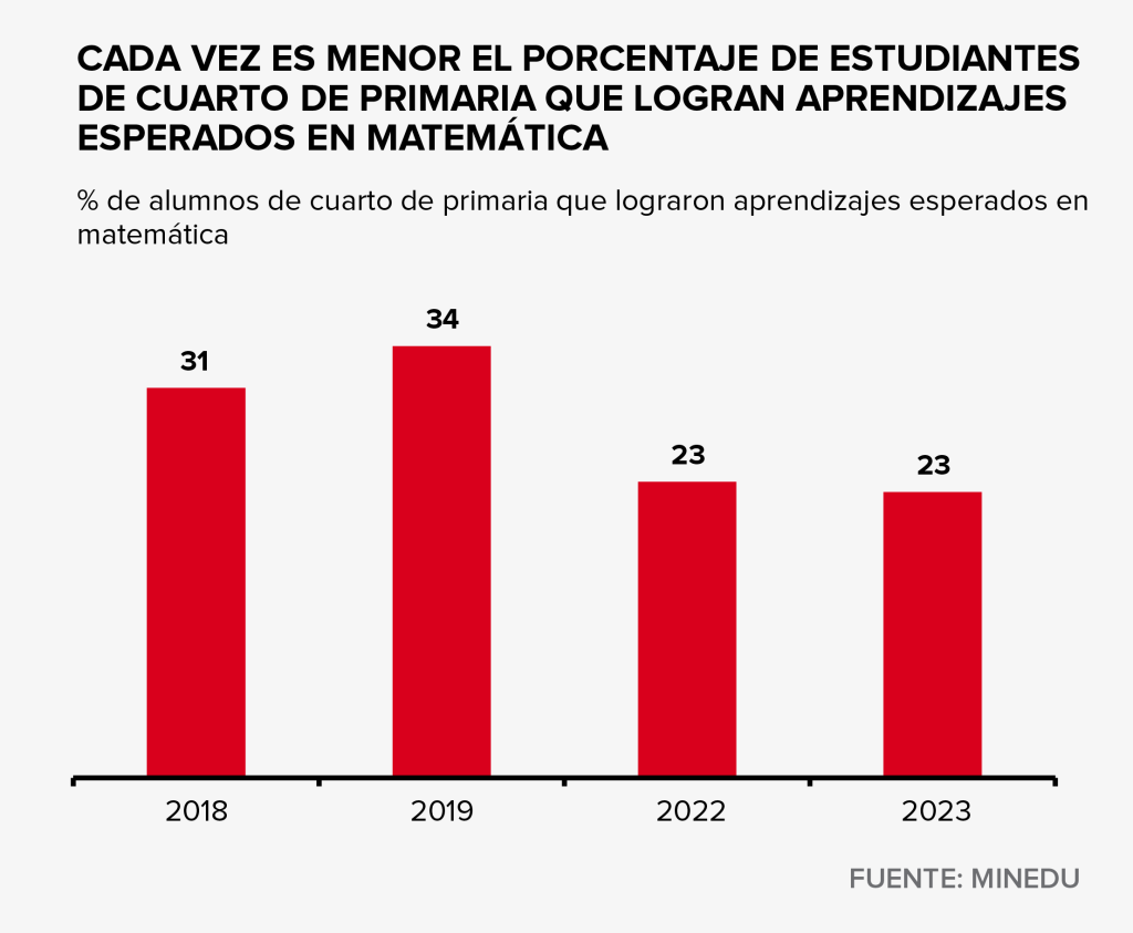 grafico cada vez
