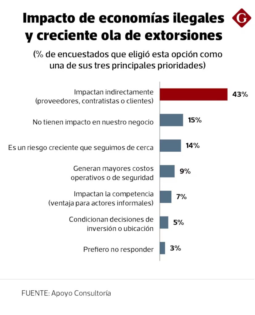 Impacto de economías ilegales y creciente ola de extorsiones