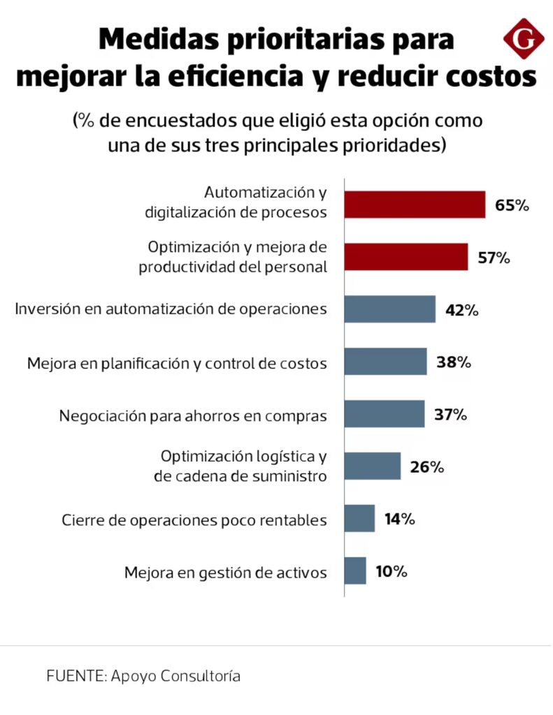 Medidas prioritarias para mejorar la eficiencia y reducir costos