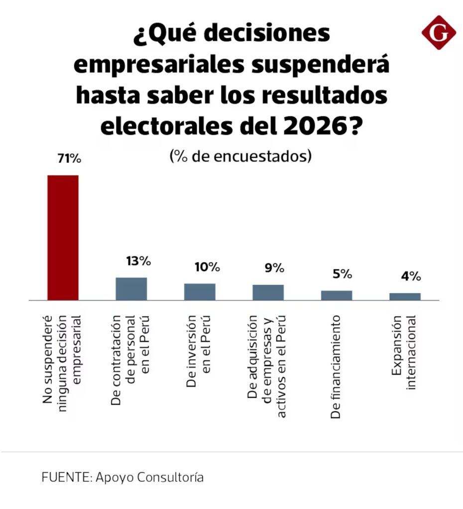 ¿Qué decisiones empresariales suspenderá hasta saber los resultados electorales del 2026?
