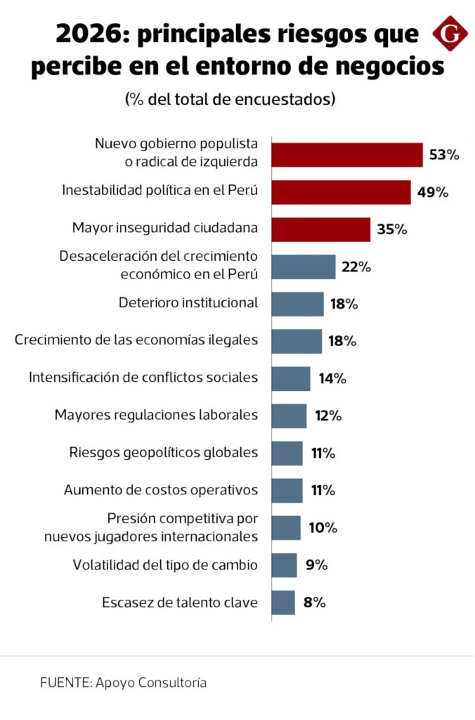 2026: principales riesgos que percibe en el entorno de negocios