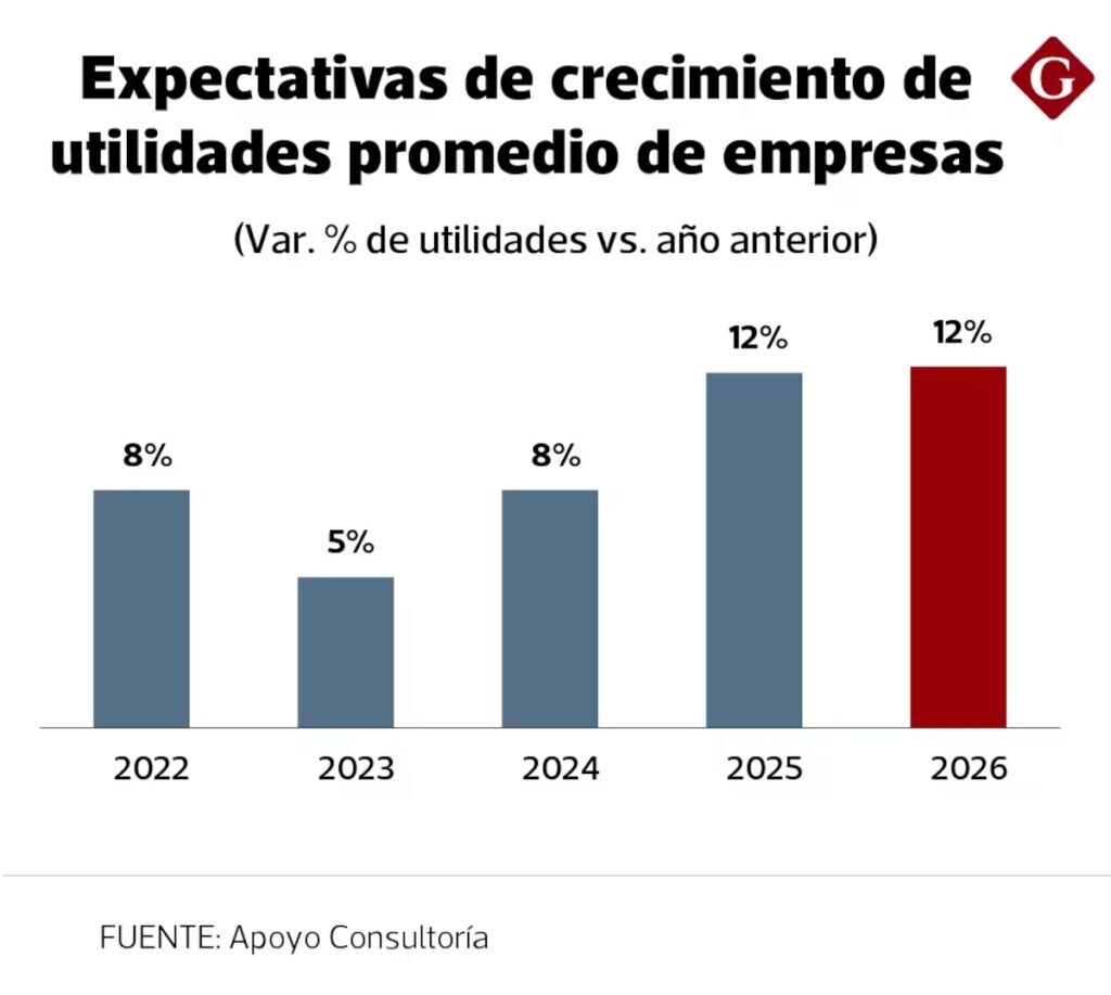Expectativas de crecimiento de utilidades promedio de empresas